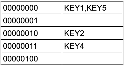 Example of a Redis hash table